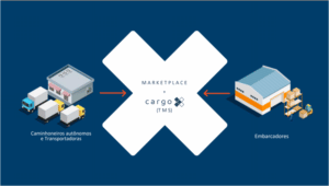 Gráfico que mostra, numa ponta, embarcadores e, na outra, transportadoras e caminhoneiros autônomos. No meio, conectando as duas pontas, está o marketplace da Cargo X.